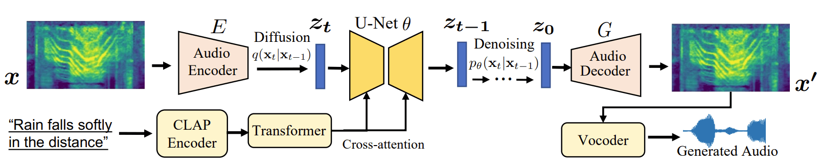 Make-An-Audio: Text-To-Audio Generation with Prompt-Enhanced Diffusion Models